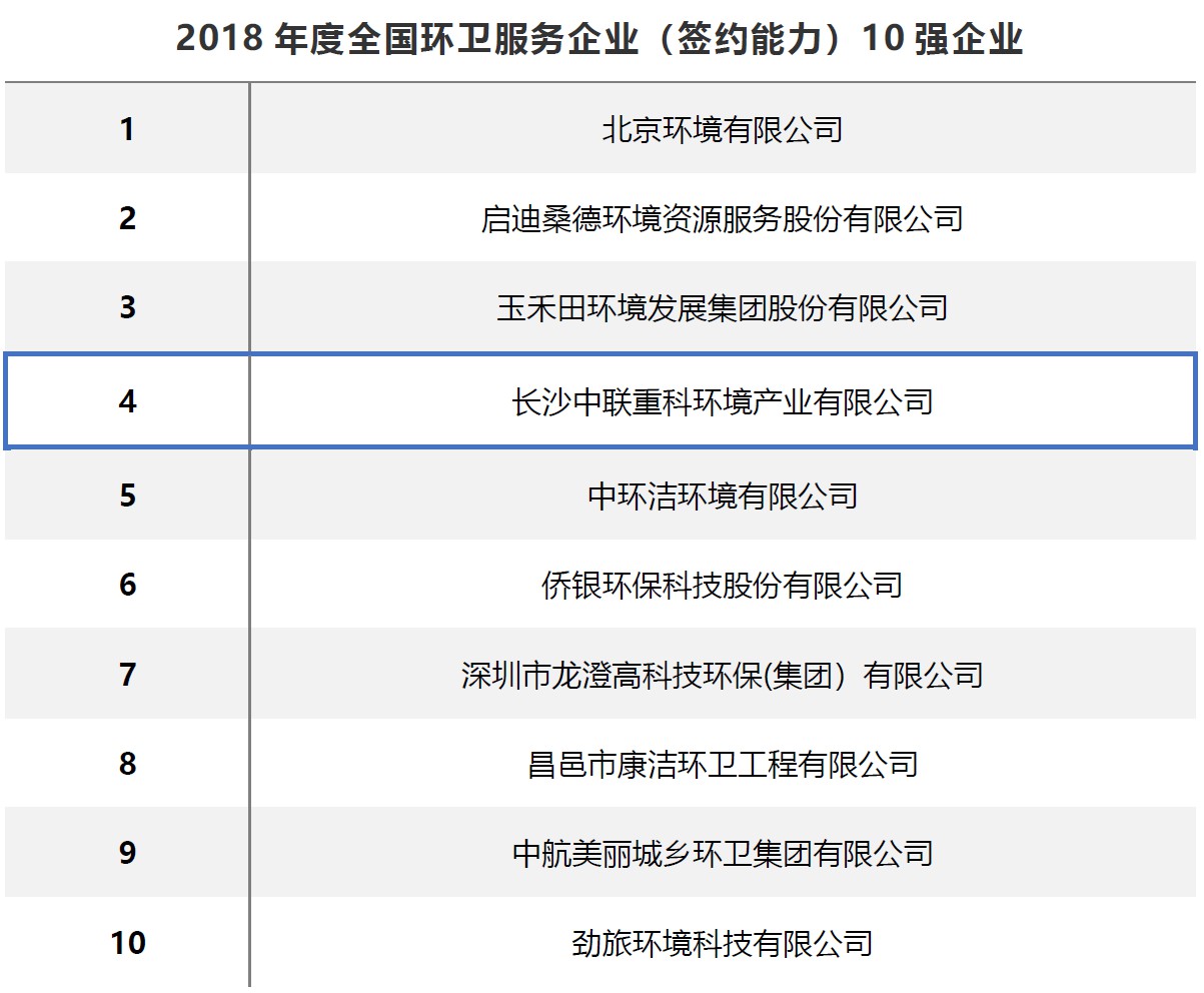 喜訊 | 中聯(lián)環(huán)境進(jìn)入全國環(huán)衛(wèi)服務(wù)企業(yè)前4強(qiáng)